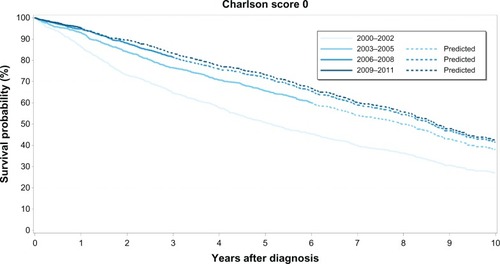 Figure 1 Kaplan–Meier survival curves for prostate cancer patients with no comorbidity (Charlson Comorbidity Index score 0) by calendar period of prostate cancer diagnosis.