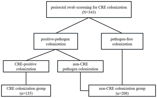 Figure 1 The procedure of perirectal swab screening in allogeneic hematopoietic stem cell transplanted patients from June 2021 to June 2022.