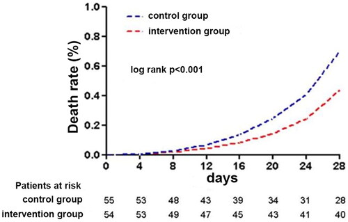 Figure 2. Comparison of 28-day mortality between the control group and the intervention group.