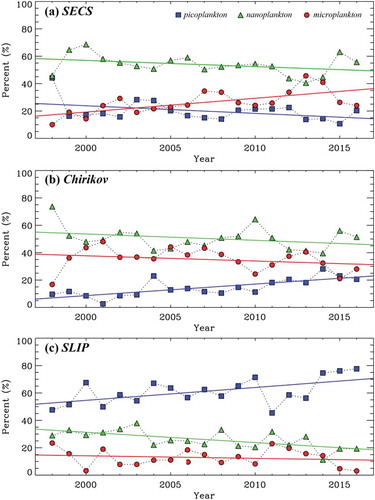 Figure 5. Annual mean percentages of phytoplankton size classes, pico (blue), nano (green), and micro (red) phytoplankton, and SST in (a) SECS, (b) Chirikov, and (c) SLIP. The long-term trends (linear regressions) of the annual phytoplankton size classes and SST are derived as follows: (a) Pico: y = 1136.6–0.556x, r2 = 0.178; Nano: y = 957.1–0.450x, r2 = 0.124; Micro: y = – 1993.6 + 1.006x, r2 = 0.430; SST: y = – 132.2 + 0.07x, r2 = 0.176 in SECS, (b) Pico: y = – 1676.8 + 0.843x, r2 = 0.547; Nano: y = 976.6–0.462x (r2 = 0.097); Micro: y = 799.6–0.381x, r2 = 0.070; SST: y = – 94.0 + 0.05x, r2 = 0.096 in Chirikov, (c) Pico: y = – 1824.4 + 0.940x, r2 = 0.305; Nano: y = 1535.7–0.752x, r2 = 0.410; micro: y = 388.8–0.187x, r2 = 0.029; SST: y = – 141.3 + 0.07x, r2 = 0.173 in SLIP.