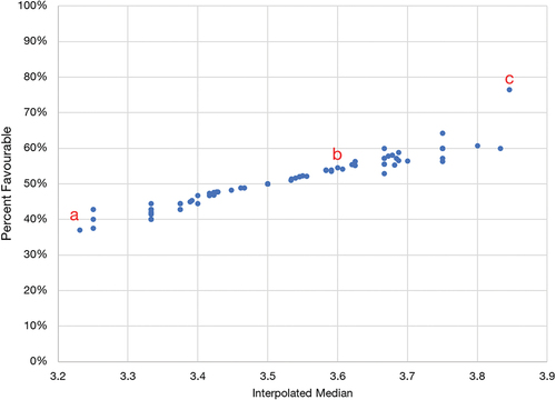 Figure 1. Percent favourable ratings and interpolated medians for sets of instructor SET scores with the same mean score.