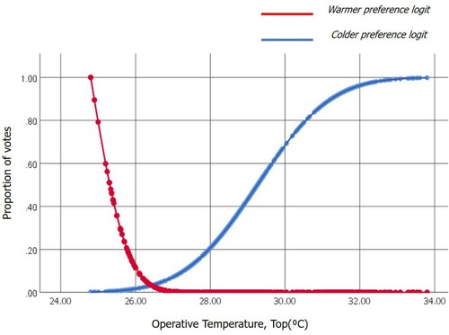 Figure 11. Preferred temperature analysis.