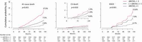 Figure 2. Cumulative incidence of all-cause death, CV death, and MACE. Cumulative incidence of all-cause death, CV death, and MACE was the lowest in the participants with ΔBF/SDT ≥ 1 and was the highest in the participants with ΔBF/SDT < −1.