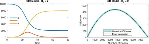 Figure 1. (Color online). Simulation of the SIR model showing the time-dependence of the S, I, and R compartments (left), for R0=2. The corresponding ICC curve is shown on the right. The exact expression given by Equation (Equation1(1) Gκ,N(C)=β(C+NR0ln⁡(1−CN)−NR0ln⁡(κ))(1−CN),(1) ) is plotted as a solid black line; the numerically estimated ICC curve is shown as a thick cyan line.