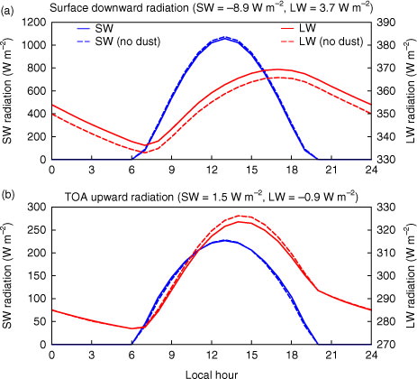 Fig. 7 Clear-sky diurnal cycle of (a) downward short-wave and long-wave radiation (W m−2) at the surface and (b) upward short-wave and long-wave radiation (W m−2) at the TOA over Lake Eyre Basin (28°S and 137.5°E) averaged for a 6-month period from September 2009 to February 2010. The daily average short-wave and long-wave radiative forcing by dust at the surface and TOA is indicated for each panel.