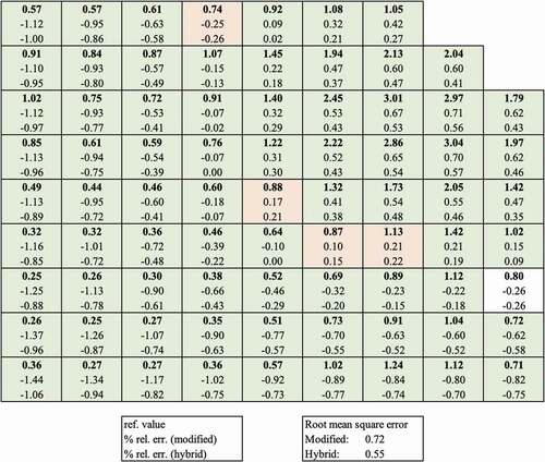 Fig. 18. Normalized assembly power densities at the peak for modified versus hybrid alpha. In green and red are errors that are lower or higher for hybrid, respectively.