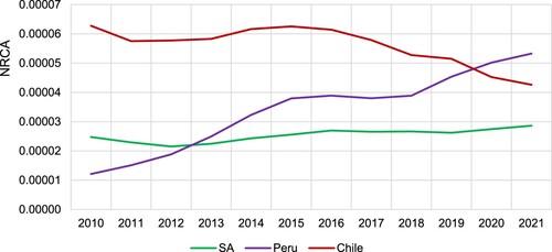 Figure 3. Three-year moving average comparison of NRCAs in table grape exports: 2010–21.Source: Author’s calculation from ITC (Citation2022a, Citation2022b).