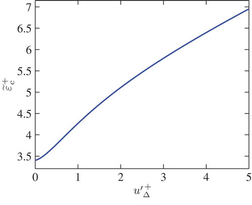 Figure 4. Variation of , with .