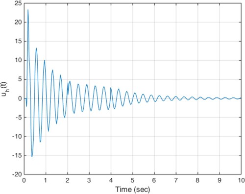 Figure 17. Trajectory of control effort of the proposed method in scenario 3.