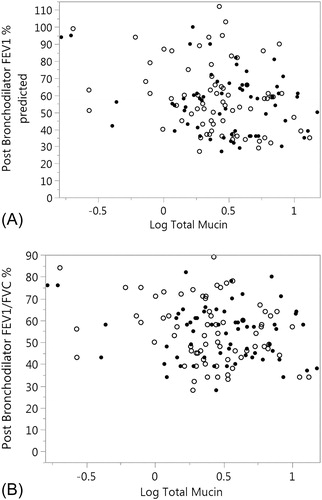 Figure 5. Association of FEV1 percent predicted and FEV1/FVC % with total mucin. (A) FEV1% predicted is plotted against log total mucin (p = 0.052). SS samples are represented by the solid circles and IS as open circles. Sample type was not significant in the model (p = 0.333). (B) FEV1/FVC % is plotted against log total mucin (p = 0.035). SS samples are represented by the solid circles and IS as open circles Sample type was not significant in the model (p = 0.275). Significances for figures A and B are computed using mixed models.