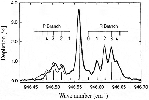 Figure 3. The spectrum of the v3 rotational – vibrational band of SF6 in a droplet with ~4000 helium atoms. The thin line represents a simulation of the spectra using a simplified free molecule rotational-vibrational Hamiltonian that includes the effects of centrifugal distortion and Coriolis coupling. The underlying stick spectrum shows the positions and intensities of the lines. The fit in terms of a more accurate spherical top Hamiltonian is presented in Ref. [Citation80]. This figure is used with permission from Ref. [Citation32].