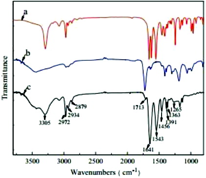 Figure 4. FTIR spectra of pure PET and TiO2/PET film.