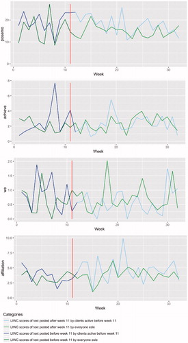 Figure 5. Variation in the use of LIWC categories in posts on the JFH Facebook page for each sub-group.