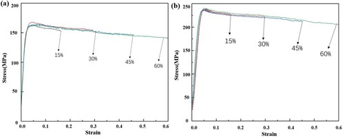 Figure 3. The true stress-strain curves of the SLM-formed Ti6Al4 V (a) and TiC/Ti6Al4 V (b) composites with different deformations at 900°C and 1s−1 strain rate.