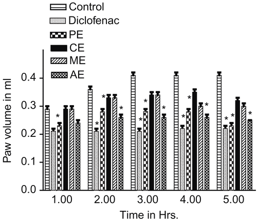 Figure 1.  Anti-inflammatory activity of different extracts of Persea macrantha Nees. *p < 0.05 versus control.
