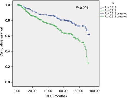 Figure 6 DFS in the cohort grouped by the cutoff of RV.Notes: Patients with RV<0.218 had better DFS compared with RV≥0.218 (log rank =24.78, P<0.001).Abbreviations: DFS, disease-free survival; RV, risk value.