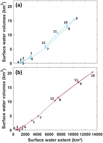 Figure 9. Mean seasonal cycle between surface water extent (km2) and surface water volume (km3) using (a) NORMANDIN2018 and (b) ZWARTS2018. The numbers represent the month of the year.