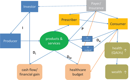 Figure 2. Money and utility gain flow of the healthcare market.