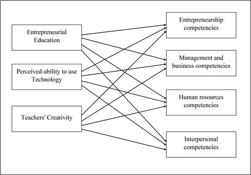 Figure 1. Framework of the study.Source: Authors' Construction.