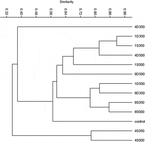 Figure 4. Effect of biochar on the bacterial community composition of paddy soil the cluster analysis of T-RFLP patterns generated by MspI digestion of partial 16S rRNA gene sequences. The dendrogram shows triplicate replicates of soil samples from each treatment. UPGMA clustering analysis based on Jaccard similarity was performed using the ecology statistics freeware package PAST, version 2.15. Numbers 1, 4, and 8 indicate the biochar concentration in the treatment. D = dairy manure–derived biochar; S = straw-derived biochar; 350 and 500 = pyrolysis temperatures.