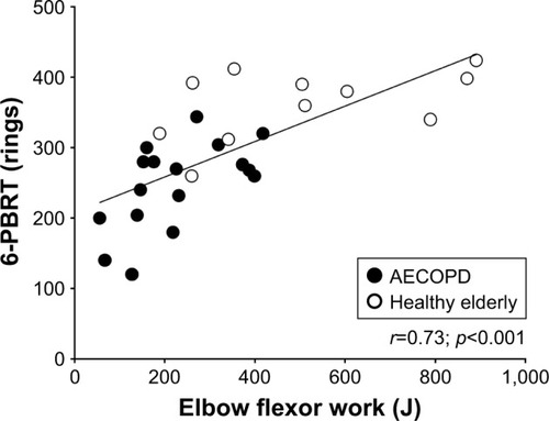 Figure 4 Correlation of 6-PBRT performance with elbow flexor work in patients with AECOPD and healthy elderly participants.Abbreviations: AECOPD, acute exacerbation of COPD; 6-PBRT, 6-minute pegboard and ring test.