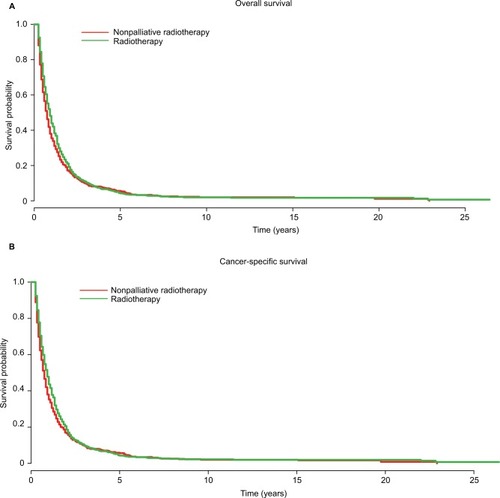 Figure 4 Kaplan–Meier analysis of (A) overall and (B) cancer-specific survival of the palliative radiotherapy and nonpalliative radiotherapy groups after propensity score matching.