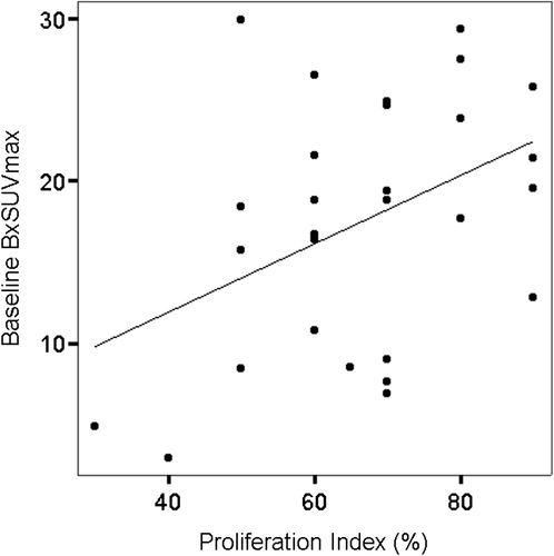 Figure 1. Baseline correlation between proliferation index and SUVmax in 29 patients with DLBCL. Before treatment the proliferation index correlated with SUVmax at biopsy site (BxSUVmax) (r = 0.42, p < 0.05).