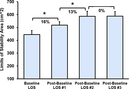Figure 4 Changes in dynamic balance by way of BTrackS LOS protocol between Baseline and all Post-Baseline LOS test are illustrated here. *Indicates statistically significant differences.