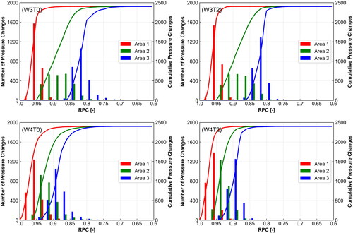 Figure 6. Sum lines and distribution of pressure changes experienced by particles. Cases W3T0 and W4T0 (left figures) have a tailwater level of 0 m, and cases W3T2 and W4T2 (right figures) of 2 m. The weir has a height of 3 m in the top row (W3T0 and W3T2) and 4 m in the bottom row (W4T0 and W4T2).