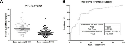 Figure 3 The association between serum leptin and stroke outcome at 3-month. (A) Serum level of leptin in patients with poor functional outcome and good functional outcome. The data presented as a mean ± SD. (B) Receiver operating characteristic (ROC) curve was utilized to evaluate the accuracy of leptin’s serum level to poor functional outcomes. A modified Rankin scale (mRS) score of 3 to 6 points was defined as a poor functional outcome.