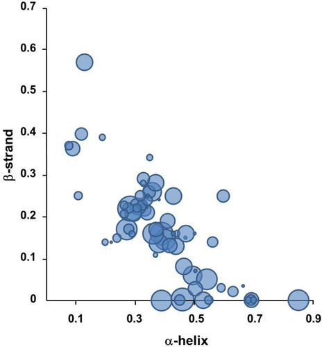 Figure 3 The preference of secondary structural elements for MWCNT binding.Notes: About 750 cellular proteins were monitored for binding to MWCNT by mass spectrometry-based proteomics. The secondary structures of the bound proteins were analyzed using the 3D structures deposited in the Protein Data Bank. 269 proteins out of identified 778 proteins were used for the analysis. The proportion of α-helix and β-sheet for each protein was quantified. The protein classes among the CNT-binding proteins are represented with bubbles. The most abundant protein classes contained cytoskeletal proteins, endosomal proteins, and heat shock proteins. The bubble size represents the relative binding affinity to MWCNTs. Adapted from Nanomedicine: Nanotechnology, Biology and Medicine, 9(5), Cai X, Ramalingam R, Wong HS, Cheng J, Ajuh P, Cheng SH, Lam YW. Characterization of carbon nanotube protein corona by using quantitative proteomics. Nanomedicine. 583–593, Copyright (2013), with permission from Elsevier.Citation87Abbreviation: MWCNT, multi-walled carbon nanotube.