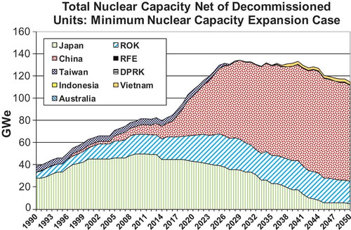 Figure 4. Trends in regional nuclear generation capacity, sum of national MIN paths.