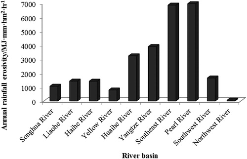Figure 6. Rainfall erosivity in different river basins. Source: Author