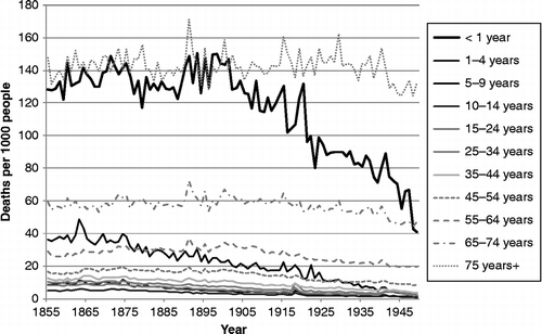Figure 2 Age-specific mortality rates, Scotland, 1855–1949. Source: Davenport (Citation2012).