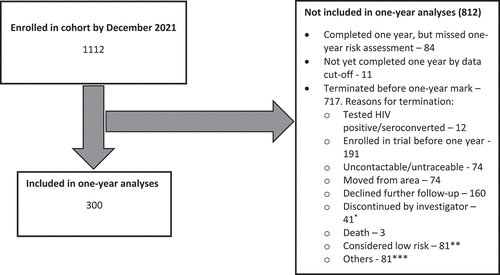 Figure 1. Flow diagram showing participants included/excluded from analyses.