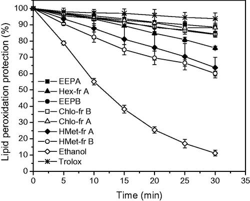 Figure 2. Lipid peroxidation protection (%) provided by the ethanol extracts of propolis and fractions (25 μg mL−1), positive control (Trolox 100 μM) and the negative control, ethanol. Liposome plus C11-BODIPY581/591 were added in all cases.