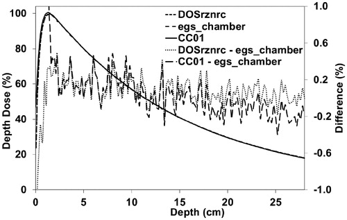 Figure 1. PDD curves for CC20 calculated with the DOSRZnrc and the egs_chamber user codes and measured with the CC01 IC. The global difference is calculated with 1-mm-intervals from the interpolated data. PDD: percentage depth dose; CC: conical collimator; IC: ionization chamber.