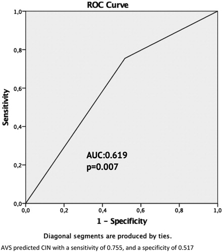 Figure 1. Receiver under curve of AVS to predict CIN. AVS predicted CIN with a sensitivity of 0.755 and a specificity of 0.517.