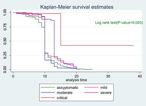 Figure 9 Cumulative survival distribution by severity among Covid-19 patients admitted to treatment centers of Southern Ethiopia from May 30, 2020–October 15, 2021.