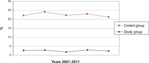 Figure 1 Number of cases admitted into intensive care for both groups from 2007–2011.