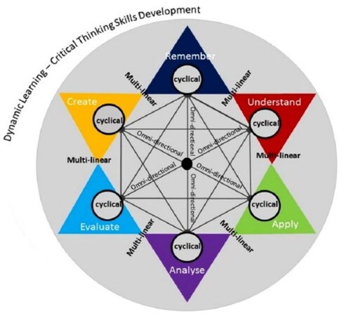 Figure 3. Critical Thinking as a Dynamic Learning Process (Rivers and Kinchin Citation2019, 151) 3.