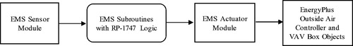 Fig. 12 Flow chart for EnergyPlus EMS module with RP-1747 logic.