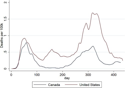 Figure 1. Daily deaths per 100,000 people in Canada and the United States. The x-axis corresponds with the number of days since each country reported at least one death from COVID-19.