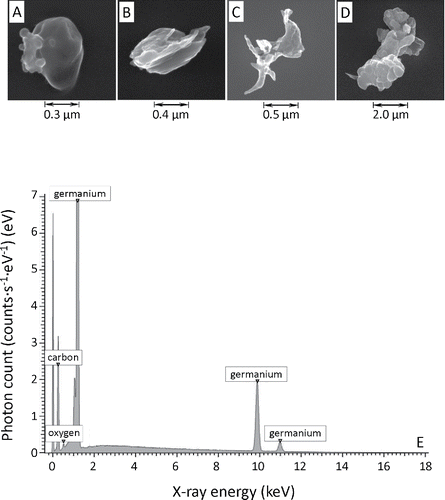 Figure 5. Field-emission scanning electron microscope image of representative particles (for all images: electron beam energy: 10 keV, current: 130 pA, pixel size [nm]: HFW/1024 horizontal pixels [HFW: horizontal field width], secondary-electron mode, and Everhart–Thornley detector). The particle images are arranged in order of decreasing magnification. The magnification (M), and HFW for each respective image are: (a) M: 120 023 x, HFW: 1.07 μm; (b) M: 99 958 x, HFW: 1.28 μm; (c) 50,000 x, HFW: 2.56 μm; (d) M: 20,000 x, HFW: 6.40 μm. Spectra (e) is of a sample particle (see (d)). Sample sits on a germanium substrate. The map was obtained by rastering at 100 µs per pixel for 100×112 pixels per frame and averaging 300 frames. The electron beam energy was set at 20 keV and the current at 0.62 nA.