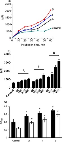 Figure 7 Monocyte adhesion and cell adhesion molecule expression stimulated by n-LDL. a) Monocyte adhesion stimulated by subclass A, B, and I of n-LDL (400 µg/mL) measured at different incubation time (from 10 to 60 minutes). b) Dose-dependent monocyte adhesion stimulated by patterns A, B, and I of n-LDL (50, 100, 200, 400 µg/mL). Data are expressed as mean±SD. MFI indicates mean fluorescence intensity. c) Effect of LDL with different patterns on the expression of ICAM-1 and VCAM-1. Endothelial cells were incubated with LDL of patterns A, B, and I (400 µg/mL) at 37ºC for 5 hours. After incubation, the cells were washed with DPBS and fixed with 4% formaldehyde solution. ICAM-1 and VCAM-1 expression were determined by cell ELISA. Data are expressed as mean±SD. Solid bar indicates ICAM-1, open bar indicates VCAM-1. OD indicates optical density. Significance was determined using Student’s t-test. *P<0.01 vs control.