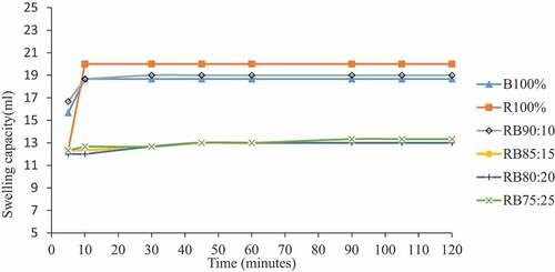 Figure 2. Swelling Capacity (ml) of flour at 27°C.