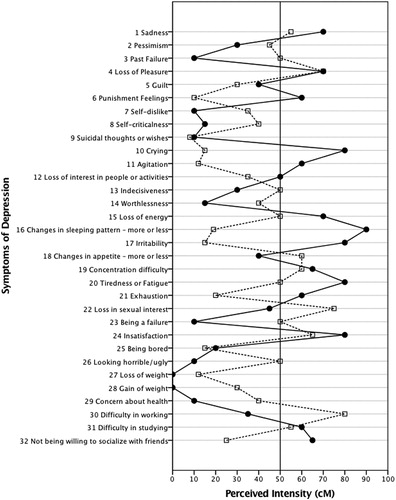 Figure 3 A symptom profile for centiMax ratings of the intensity of depressive symptoms for two persons with the same BDI scores (28 points, moderate depression) and similar mean on the Borg centiMax Scale (Subj 1, full line, m = 43 cM, Subj 2, dashed line, m = 40 cM). The vertical line at 50 cM denotes a “Strong” feeling of the symptom (see Figure 1).