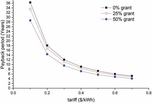 Figure 3. Effect of a grant on payback period under different tariffs conditions