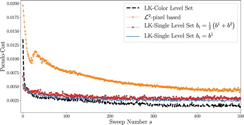 Figure 7. Pseudo-cost for four different regularization schemes; LK-colour level set, LK-single-level set, LK-pixel and SD-pixel.
