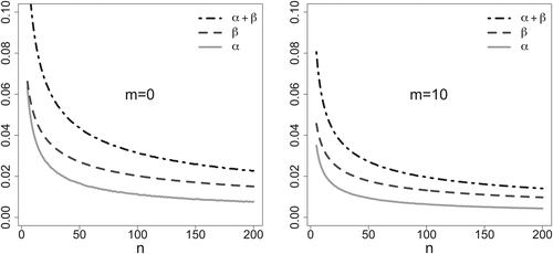 Fig. 2 Type-I (solid gray lines), type-II (dashed black lines), and total (dot-dashed black lines) error probabilities as functions of sample size n for tests of H:μ=0 on a normally distributed variable with variance 1 and unknown mean μ, N(μ,1), with priors for the mean μ∼N(m,100) with m = 0 (left) and m = 10 (right).